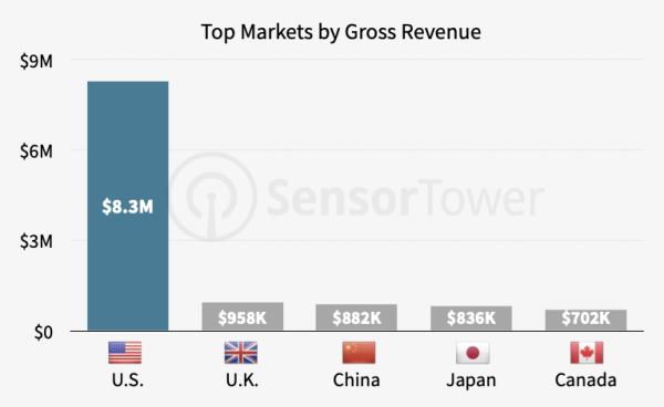 Глобальный доход от приложений на основе ИИ достиг $20 млн
Глобальный доход от приложений на основе ИИ достиг $20 млн