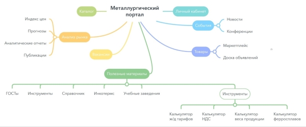 Создали ресурс для металлургов, который позволяет следить за аналитикой рынка и осуществлять продажи Создали ресурс для металлургов, который позволяет следить за аналитикой рынка и осуществлять продажи