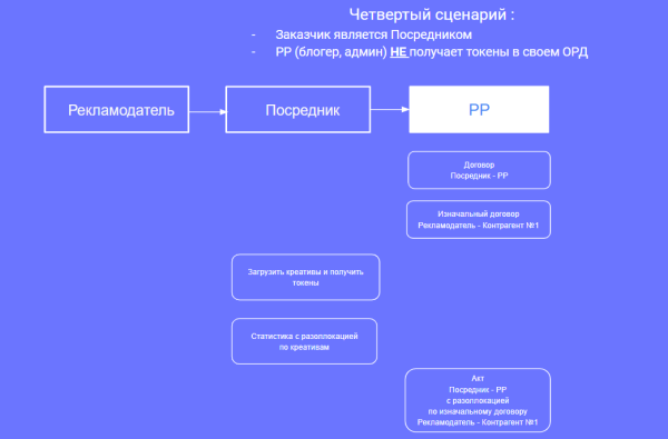 Настройка отчетности в ОРД Озон для блогеров при маркировке рекламы
         
            Настройка отчетности в ОРД Озон для блогеров при маркировке рекламы