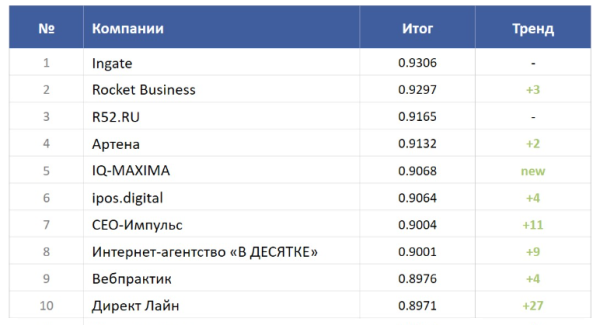 SEOnews подвел итоги рейтинга «SEO глазами клиентов 2024»
