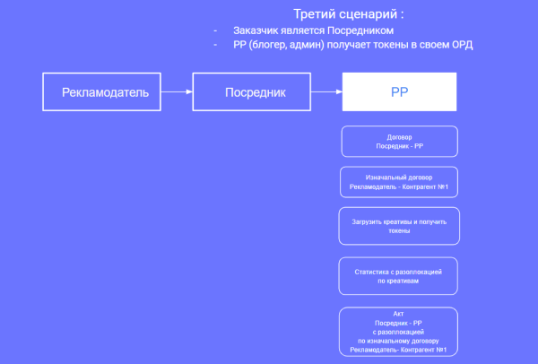 Настройка отчетности в ОРД Озон для блогеров при маркировке рекламы
         
            Настройка отчетности в ОРД Озон для блогеров при маркировке рекламы