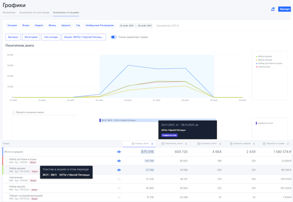 Ozon открыл «Аналитику по акциям» для всех продавцов
Ozon открыл «Аналитику по акциям» для всех продавцов