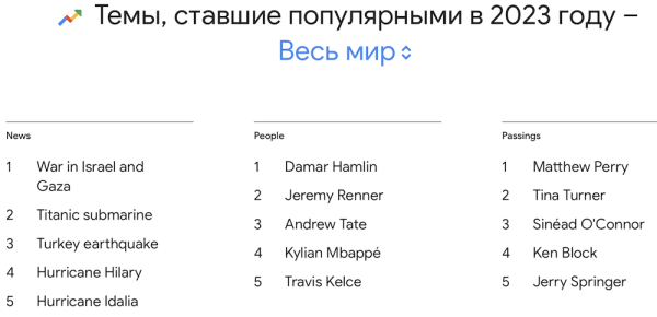 
            Google подвел итоги 2023 года в поиске
        