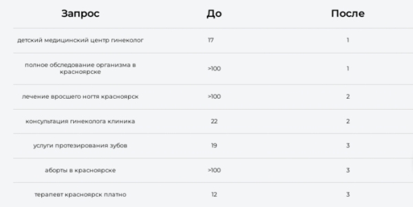 
            SEO для медицинских проектов: почему так сложно
        