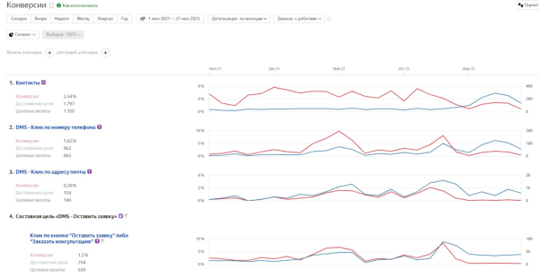 SEO для компании по сертификации стройматериалов: кейс агентства SEO Интеллект