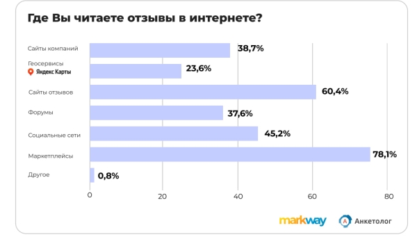 Более 40% пользователей откажутся от покупки товара из-за 4-6 негативных отзывов
Более 40% пользователей откажутся от покупки товара из-за 4-6 негативных отзывов