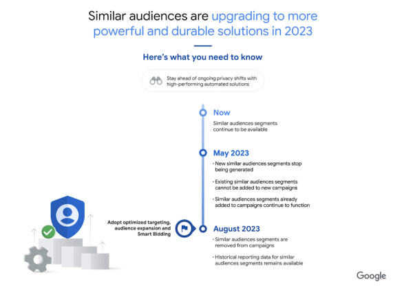 
            Google Ads прекращает поддержку похожих аудиторий
        