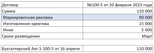 Как заказчику рекламы оформить отчетность в ОРД вместо блогера
Как заказчику рекламы оформить отчетность в ОРД вместо блогера