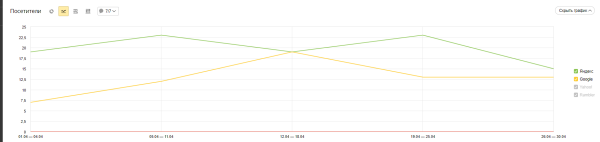 SEO для компании по сертификации стройматериалов: кейс агентства SEO Интеллект