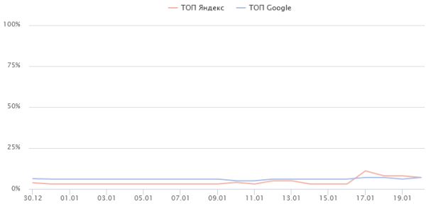 О важности коммерческих факторов в SEO. Кейс