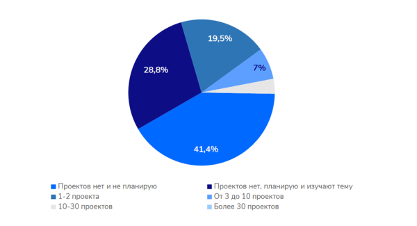 Как настроения в SEO-среде? Sape делится результатами исследования мнений SEO-специалистов Как настроения в SEO-среде? Sape делится результатами исследования мнений SEO-специалистов
