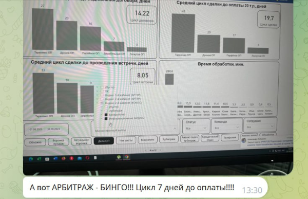 Как мы пересобрали рекламные кампании и увеличили число лидов на 30%, снизив стоимость в 2 раза. Кейс